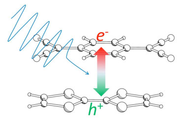 光を浴びた分子の内部で電子(e-)と正孔(h+)がそれぞれ図の上と下の逆方向に移動する様子を示した概念図