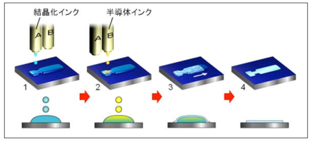 ダブルショットインクジェット印刷法による半導体単結晶薄膜形成の概念図