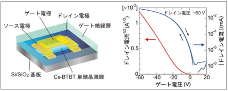 電界効果トランジスタの模式図と伝達特性の測定結果の図