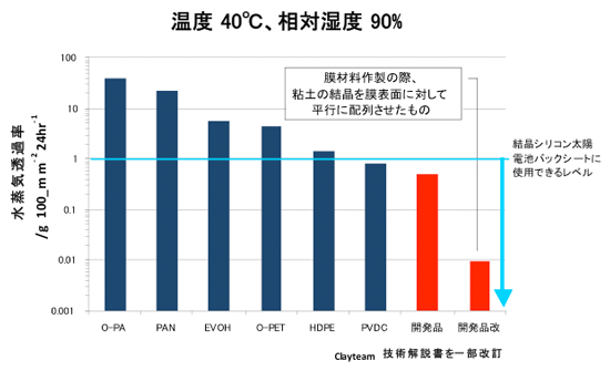 代表的フィルムの水蒸気バリア性の比較の図