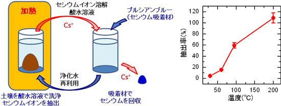 土壌からのセシウムイオン抽出とプルシアンブルーナノ粒子吸着材によるセシウムイオン回収の模式図（左）と土壌からのセシウムイオン抽出率の温度依存性（右）の図