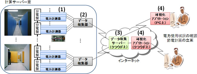 電力可視化システムの全体構成の図