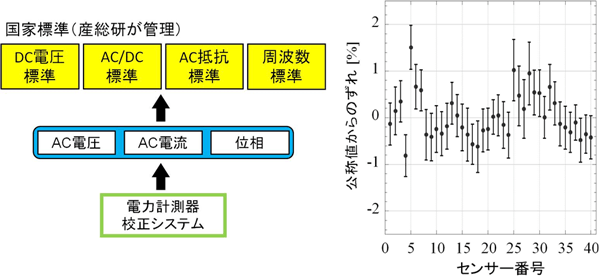 トレーサビリティの概略図（左）と電力計測器の評価結果（右）の図