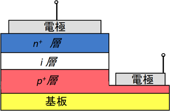 高濃度不純物層（n+層、p+層）を使ったバイポーラダイオードの模式図


