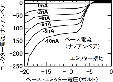 トランジスタによる電力増幅を測定した結果の図