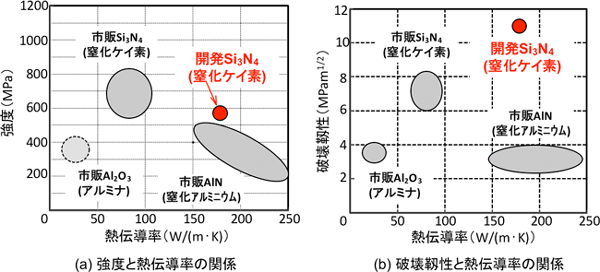 市販のセラミック放熱基板及び開発窒化ケイ素の特性比較の図