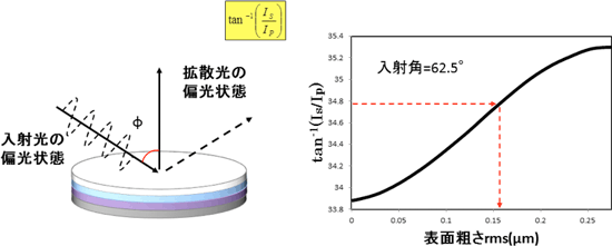 金めっきの表面粗さと拡散光の偏光成分比の関係の図