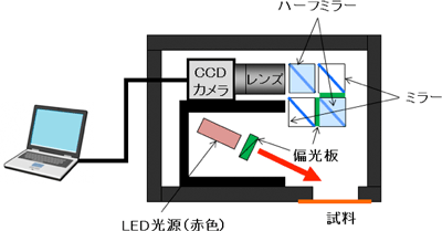 金めっき光沢ムラ検査装置の構造概要図