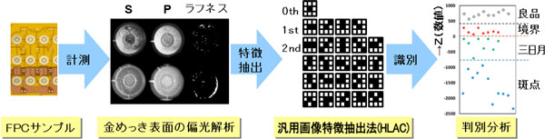 FPC金めっきパッドの光沢ムラ検査の概要と実施例の図