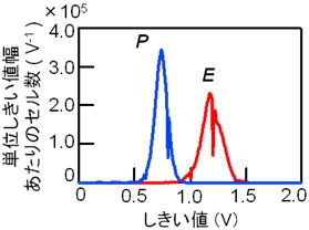 64kb Fe-NANDフラッシュメモリーアレイの全ビット測定によるしきい値分布図