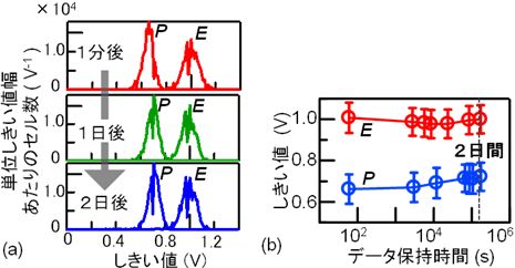 ある1ブロックにおける1分後、1日後、2日後のしきい値分布（a）と2日間の測定によるデータ保持特性の図