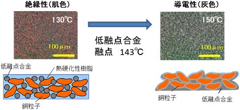 低融点合金融解前後の性質変化の図