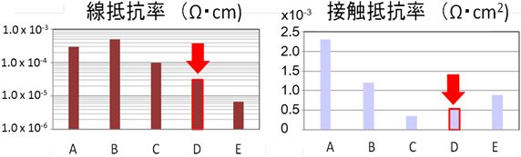 開発した銅ペーストとの抵抗率の比較の図