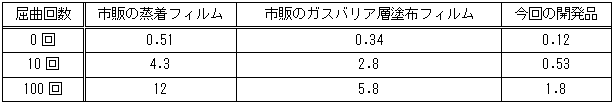 ゲルボフレックス試験後の酸素透過度の表