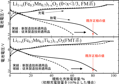 今回開発した2種類の正極材料の初回充放電特性比較の図