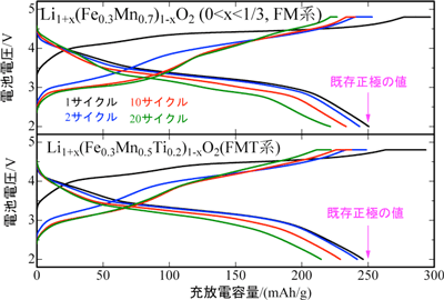 今回開発した正極の30℃における20サイクルまでの充放電サイクル特性の図