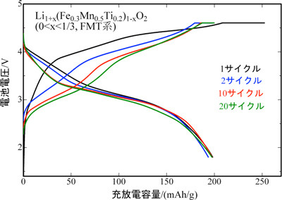 今回開発した正極（FMT系）の30℃における20サイクルまでの充放電サイクル特性図