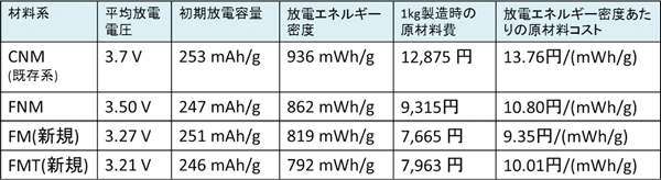 今回開発した正極と既存正極、前回開発品との充放電特性とコスト比較の表