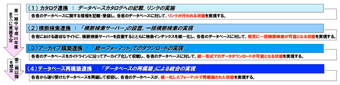 データベース統合化の４つのステップの図