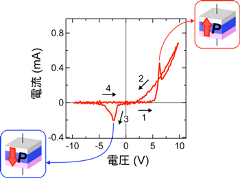 強誘電抵抗変化メモリー素子の概念図と素子の電流-電圧特性図