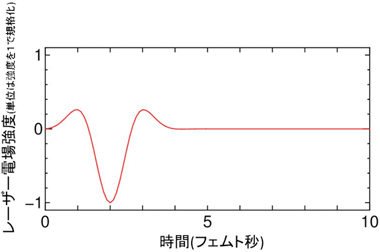 第一原理計算で見出された、酸化グラフェンの還元に最も適した極短パルスレーザー波形の図