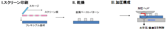 印刷によるUHF-RFIDアンテナパターン作製プロセスの図