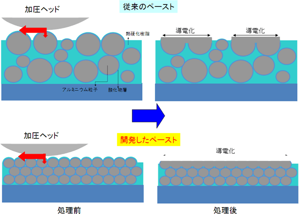 従来のペーストと開発したペーストの処理後の導電化状態の違いの図