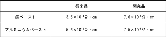 従来のペーストと開発したペーストにより達成される電気抵抗率の表