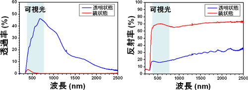 開発した調光ミラーデバイスの光学スペクトル変化の図