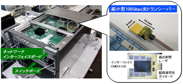 100Gbps基板間光接続（光バックプレーン）実証システム（左）および超小型100Gbps光トランシーバー（右）の図