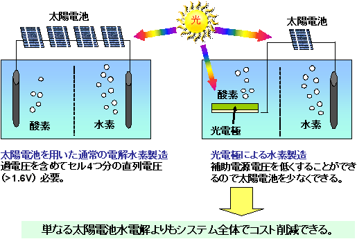 半導体光電極による水分解水素製造の意義の図