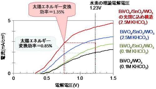 光電極の電流電圧特性図