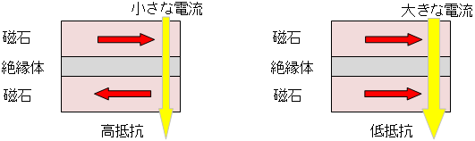 トンネル磁気抵抗素子の模式図