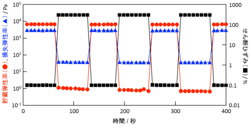 微粒子/液晶複合ゲルにおける高速チキソトロピー性のグラフ