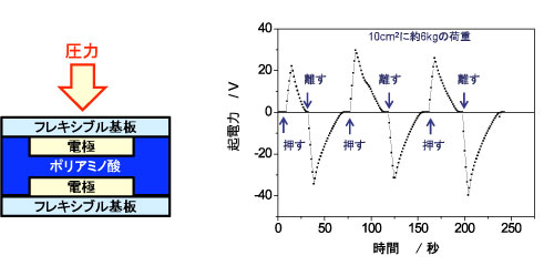 素子断面図、圧力を加えた際の起電力測定結果図