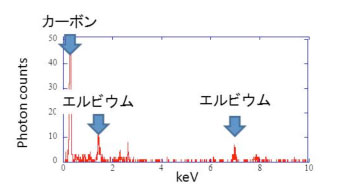 エルビウム単原子からのX線スペクトル