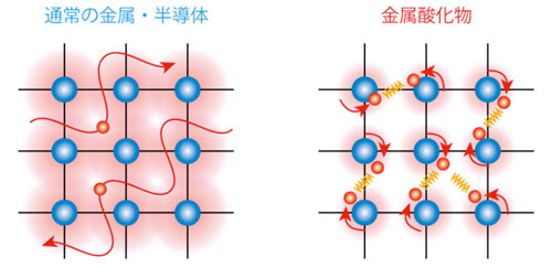 従来的に広く考えられている固体中の電子の振る舞いの図