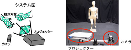 プロジェクターとカメラを用いた計測システムの図と写真