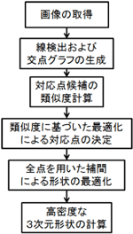 手法の流れの図