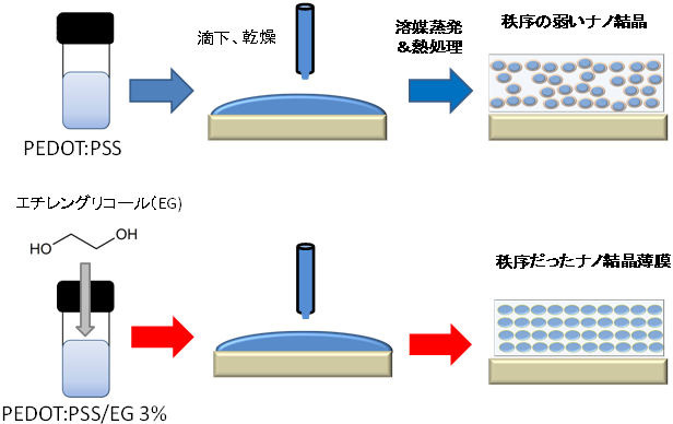 PSSの導電性向上の模式図