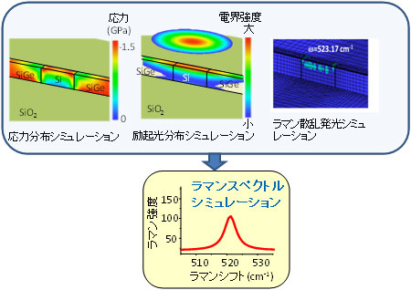 今回開発したシミュレーション技術概念図