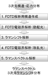 今回開発した3次元応力解析シミュレーターのフロー図