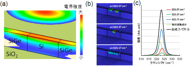 FinFET構造の応力分布と励起光の強度分布・各波長ごとに示したラマン散乱光の様子・各散乱光のスペクトルと合成されたラマンスペクトルの図
