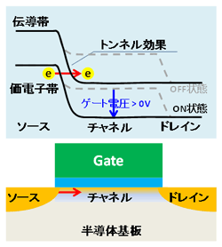 トンネルFETの構造と動作原理の図