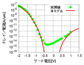 トンネルFETの電流電圧特性のシミュレーション結果と実測値との比較の図