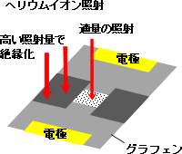 試作したグラフェン素子におけるヘリウムイオン照射領域の概念図