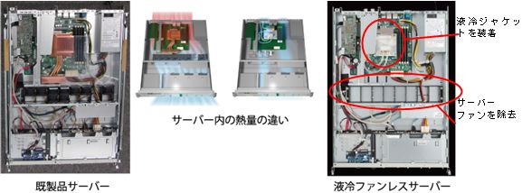 図1 既製品サーバーと液冷ファンレスサーバーの写真