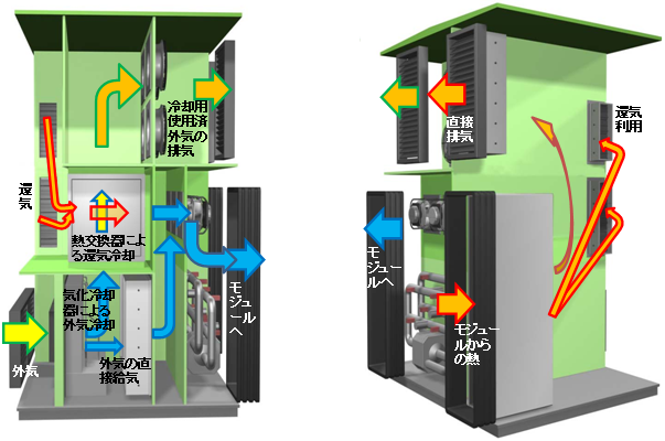 図2　グリーンユニットのイメージ図と空気の流れの概要図