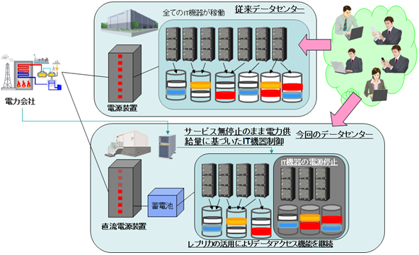 図5　アクセス負荷や節電要請に応じたデータセンター運用の概要図