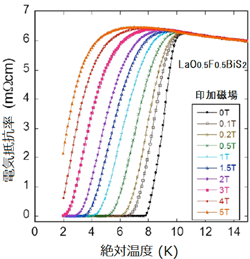 LaO0.5F0.5BiS2の電気抵抗率の温度依存性図